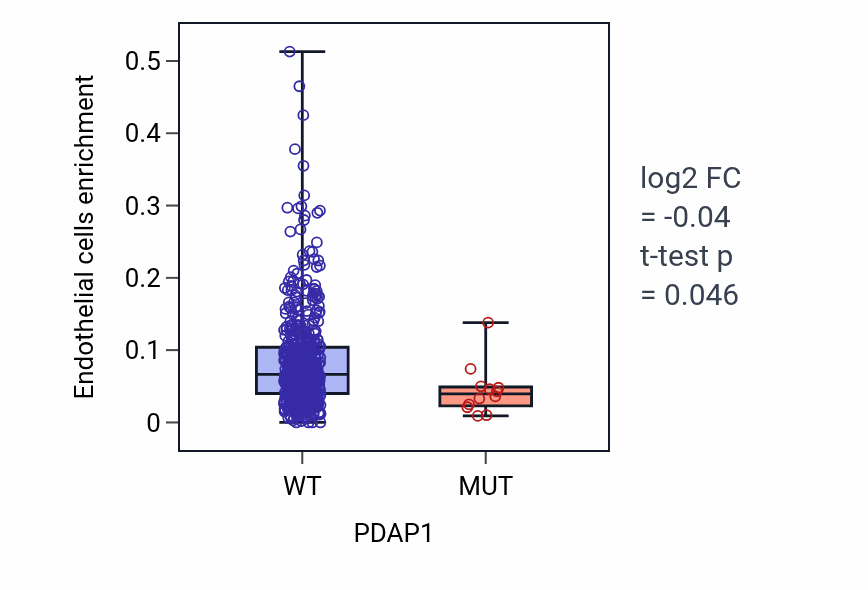 Box plot of Endothelial cells in PDAP1-low vs PDAP1-high samples in UCEC.