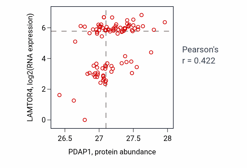 Per-sample scatter of PDAP1 vs LAMTOR4 in UCEC (Pearson r = 0.42).