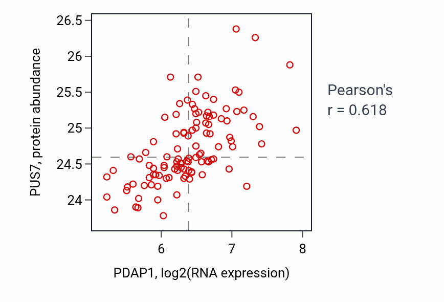 Per-sample scatter of PDAP1 vs PUS7 in LSCC (Pearson r = 0.62).