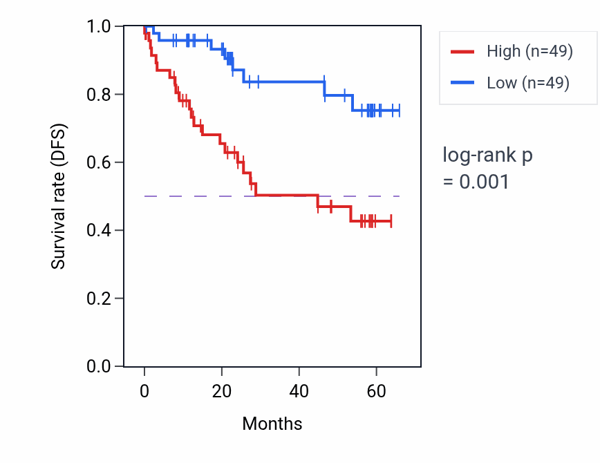 Kaplan&ndash;Meier survival curve for PDAP1 mass-spec protein-high vs -low samples in CCRCC.