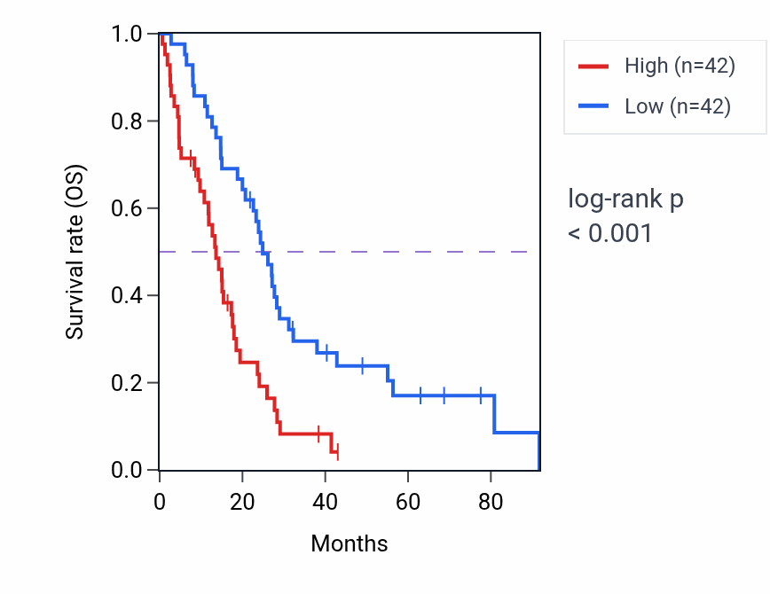 Kaplan&ndash;Meier survival curve for PDAP1 RNA-high vs -low samples in MESO.