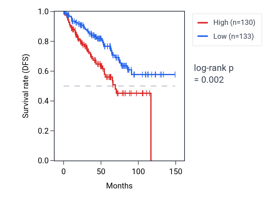 Kaplan&ndash;Meier survival curve for PDC-AS1 RNA expression in KIRC: high vs low expression groups.