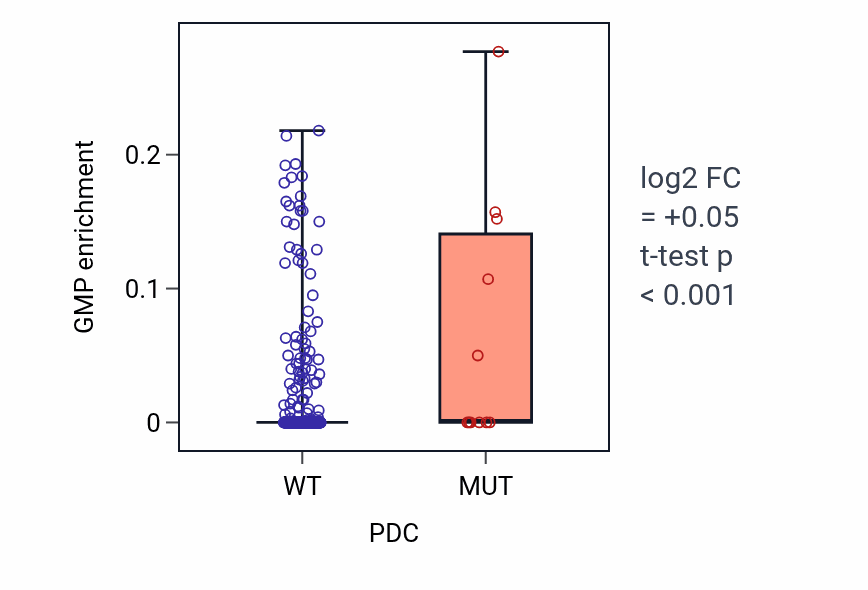 Box plot of GMP in PDC-low vs PDC-high samples in SKCM.