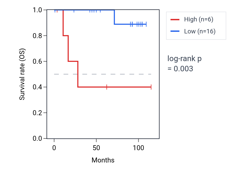 Kaplan&ndash;Meier survival curve for PDC RNA expression in KICH: high vs low expression groups.