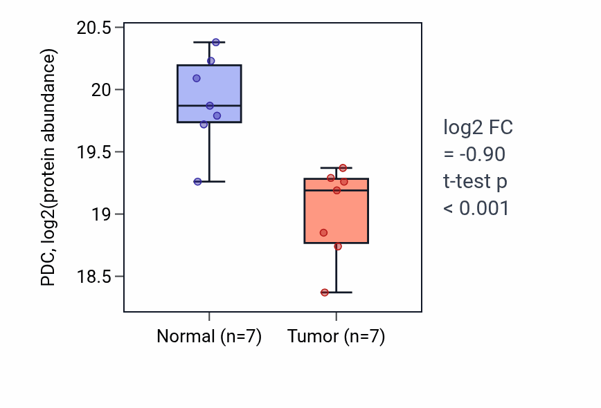Tumor-vs-normal mass-spec protein box plot for PDC in CCRCC.