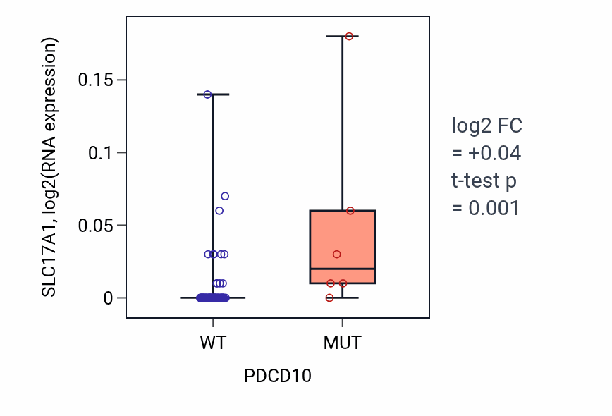 Box plot of SLC17A1 in PDCD10-low vs PDCD10-high samples in LARGE_INTESTINE.