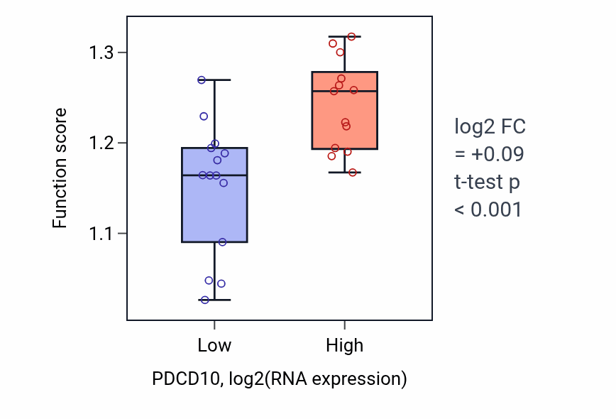Box plot of Golgi reassembly in PDCD10-low vs PDCD10-high samples in LUNG_NSCLC_LUSC.