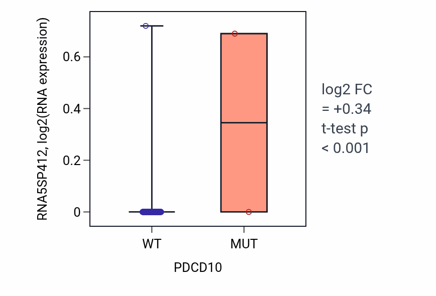 Box plot of RNA5SP412 in PDCD10-low vs PDCD10-high samples in BLCA.
