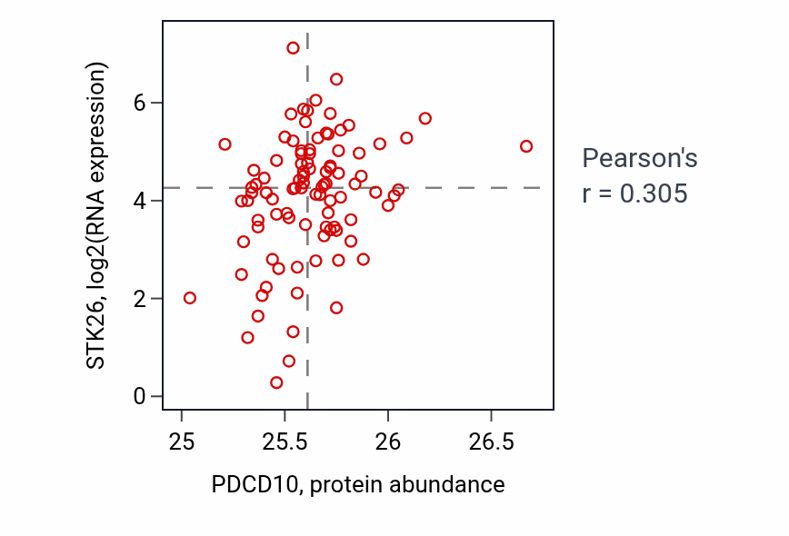Per-sample scatter of PDCD10 vs STK26 in UCEC (Pearson r = 0.30).