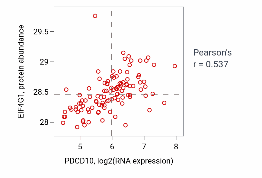 Per-sample scatter of PDCD10 vs EIF4G1 in LSCC (Pearson r = 0.54).