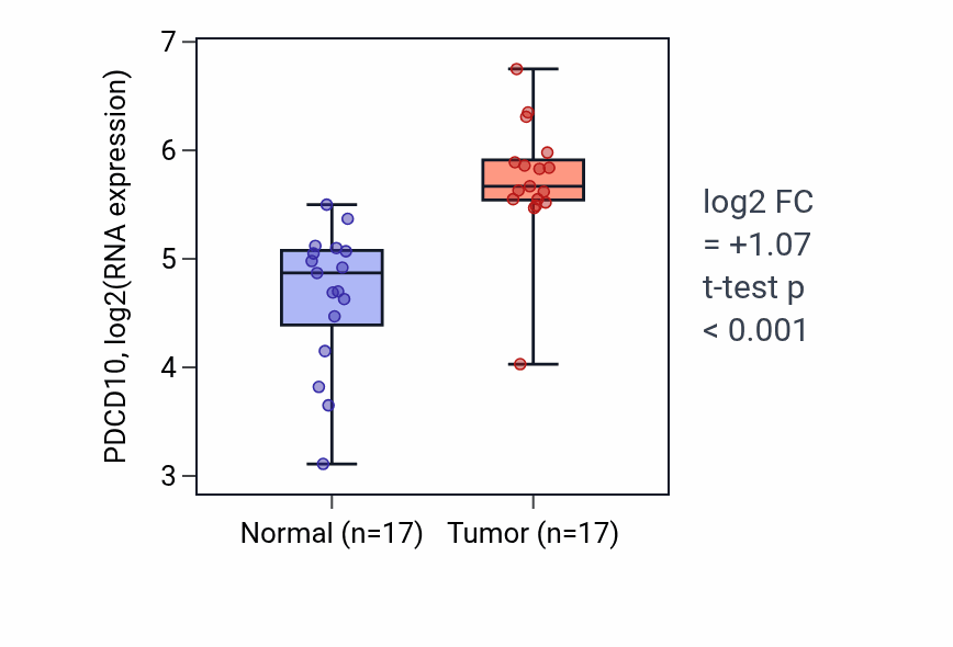 Tumor-vs-normal expression box plot for PDCD10 RNA in HNSC.