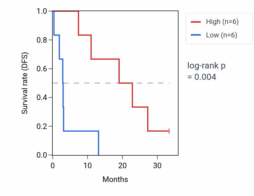 Kaplan&ndash;Meier survival curve for PDCD10 mass-spec protein-high vs -low samples in PDAC.