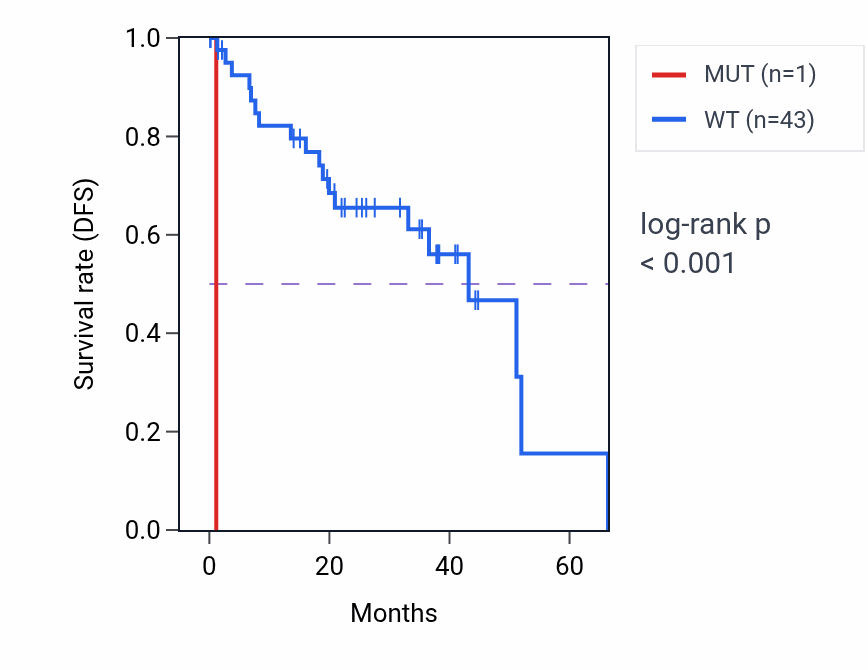 Kaplan&ndash;Meier survival curve for PDCD10 mutant vs wild-type samples in UVM.