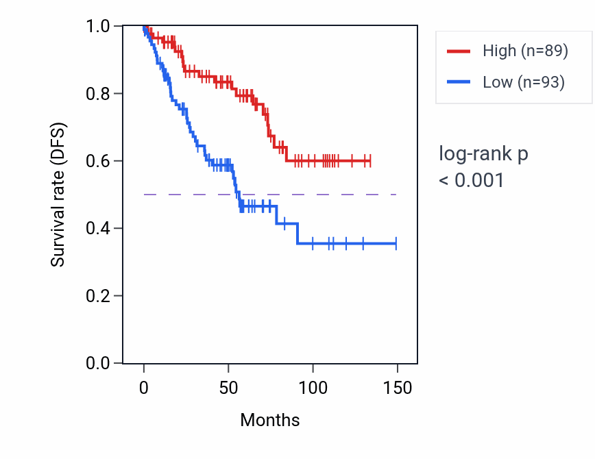 Kaplan&ndash;Meier survival curve for PDCD10 RNA-high vs -low samples in KIRC.