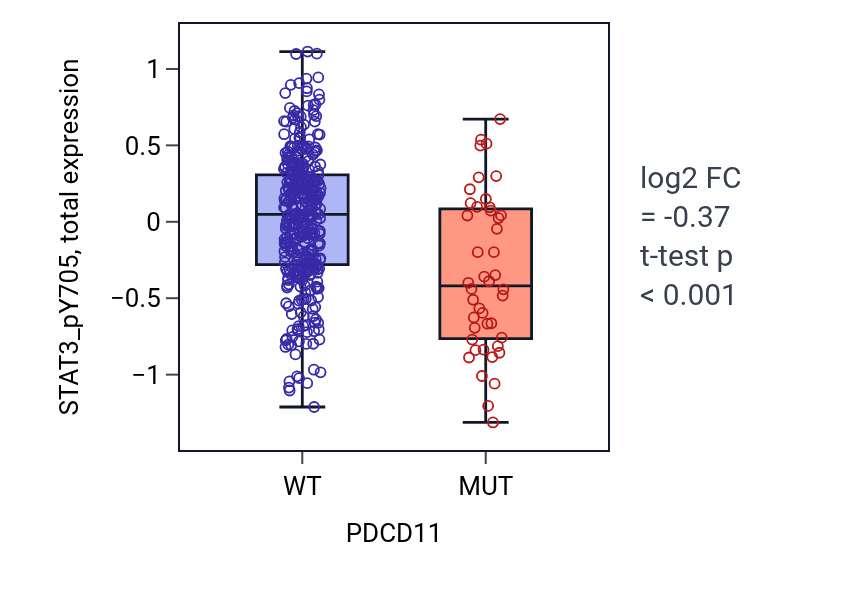 Box plot of STAT3_pY705 in PDCD11-low vs PDCD11-high samples in UCEC.