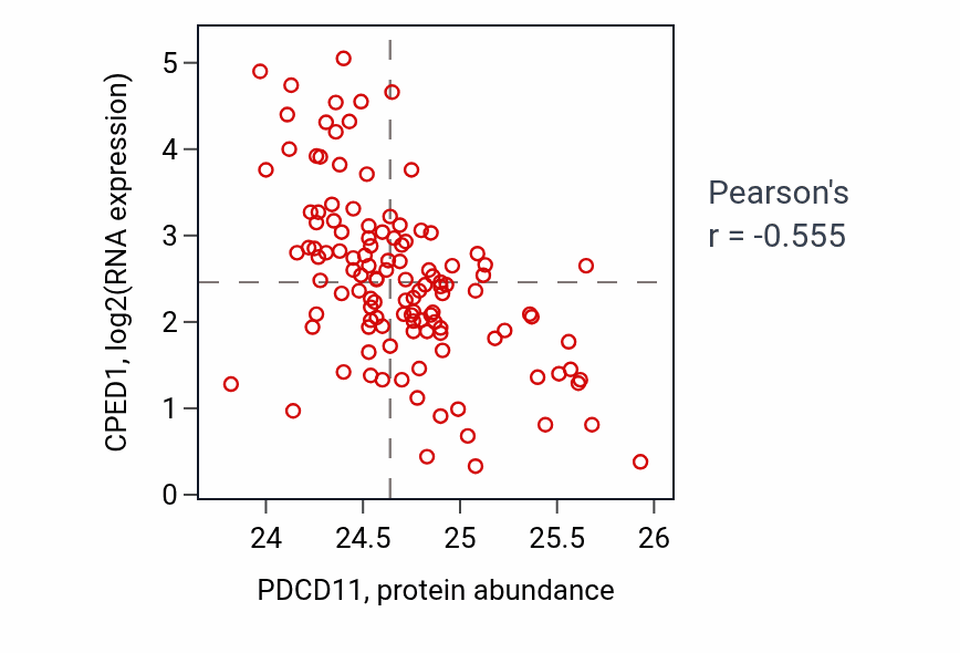 Per-sample scatter of PDCD11 vs CPED1 in BRCA (Pearson r = -0.56).
