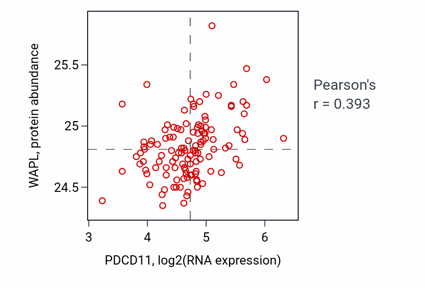 Per-sample scatter of PDCD11 vs WAPL in BRCA (Pearson r = 0.39).