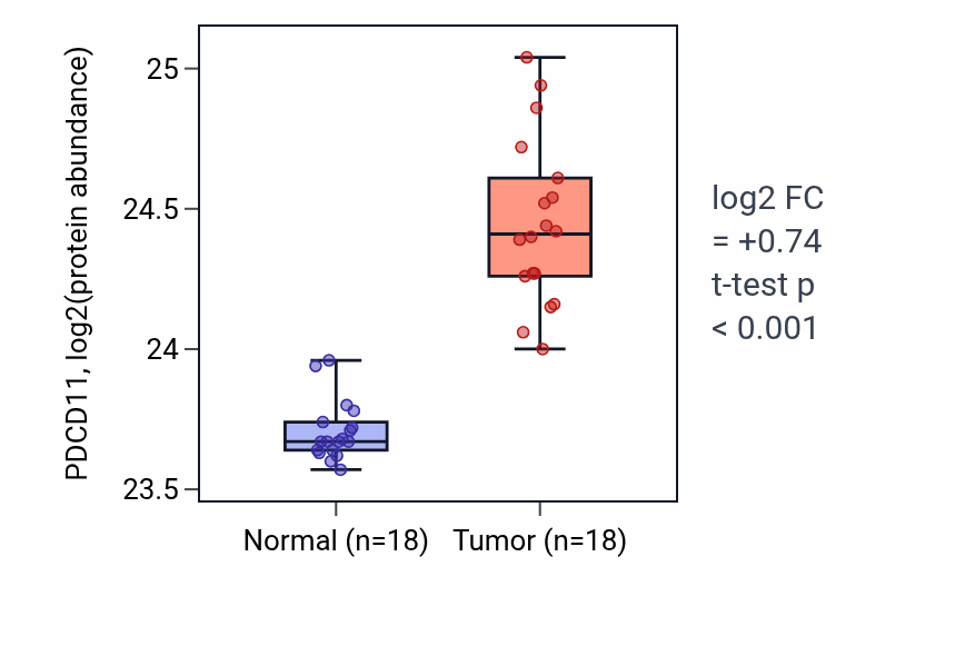 Tumor-vs-normal mass-spec protein box plot for PDCD11 in COAD.