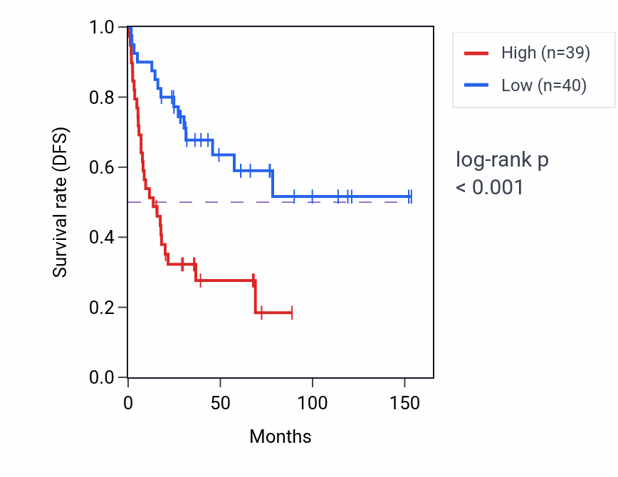 Kaplan&ndash;Meier survival curve for PDCD11 RNA-high vs -low samples in ACC.