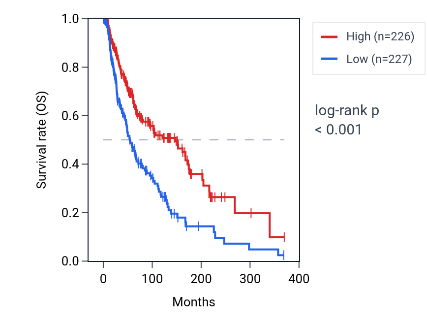 Kaplan&ndash;Meier survival curve for PDCD1LG2 RNA expression in SKCM: high vs low expression groups.
