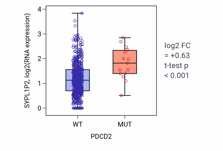 Box plot of SYPL1P2 in PDCD2-low vs PDCD2-high samples in UCEC.