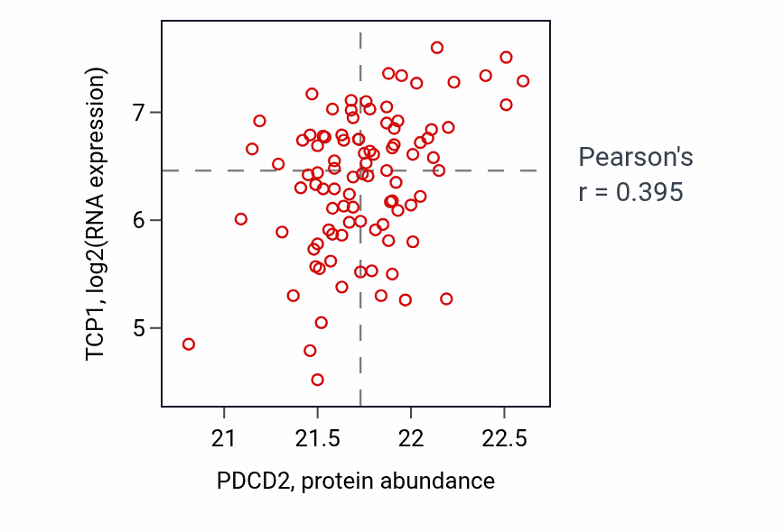 Per-sample scatter of PDCD2 vs TCP1 in UCEC (Pearson r = 0.40).