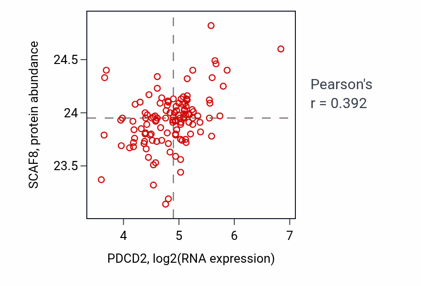 Per-sample scatter of PDCD2 vs SCAF8 in BRCA (Pearson r = 0.39).