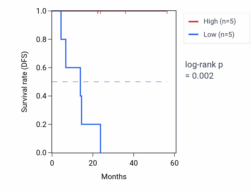 Kaplan&ndash;Meier survival curve for PDCD2 mass-spec protein-high vs -low samples in UCEC.