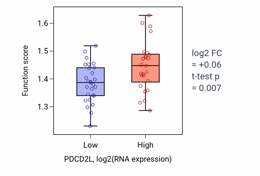 Box plot of rRNA processing in PDCD2L-low vs PDCD2L-high samples in LUNG_SCLC.