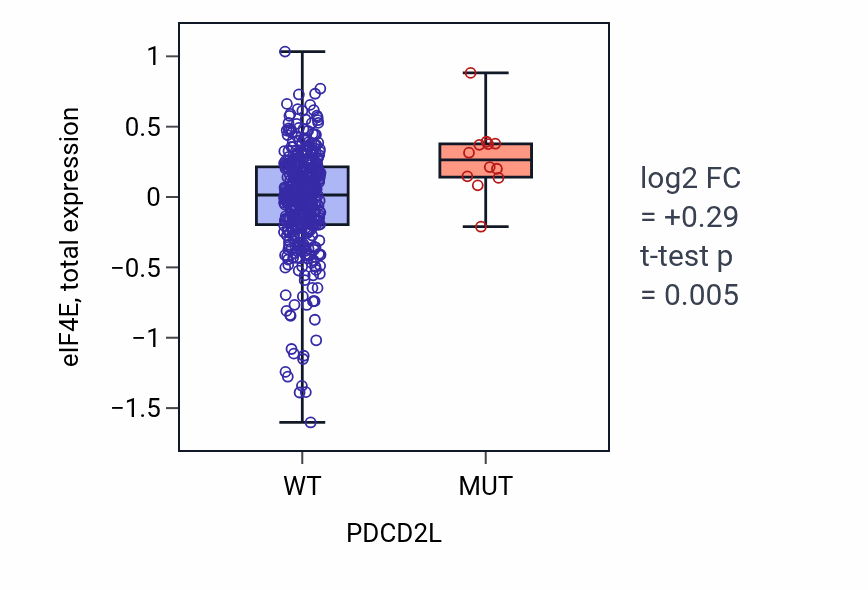 Box plot of eIF4E in PDCD2L-low vs PDCD2L-high samples in UCEC.