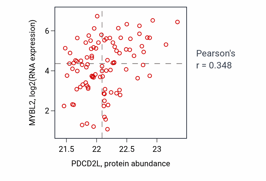 Per-sample scatter of PDCD2L vs MYBL2 in UCEC (Pearson r = 0.35).
