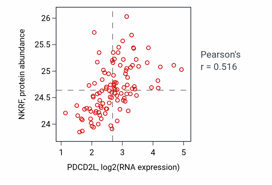 Per-sample scatter of PDCD2L vs NKRF in LSCC (Pearson r = 0.52).