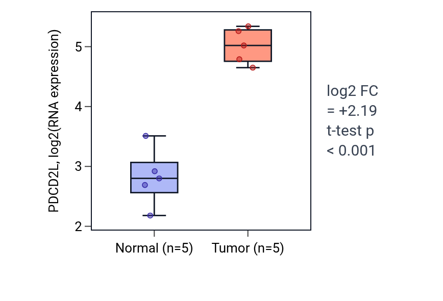 Tumor-vs-normal expression box plot for PDCD2L in COAD.