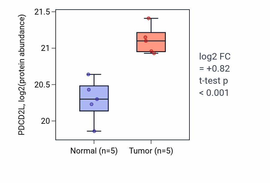 Tumor-vs-normal mass-spec protein box plot for PDCD2L in CCRCC.