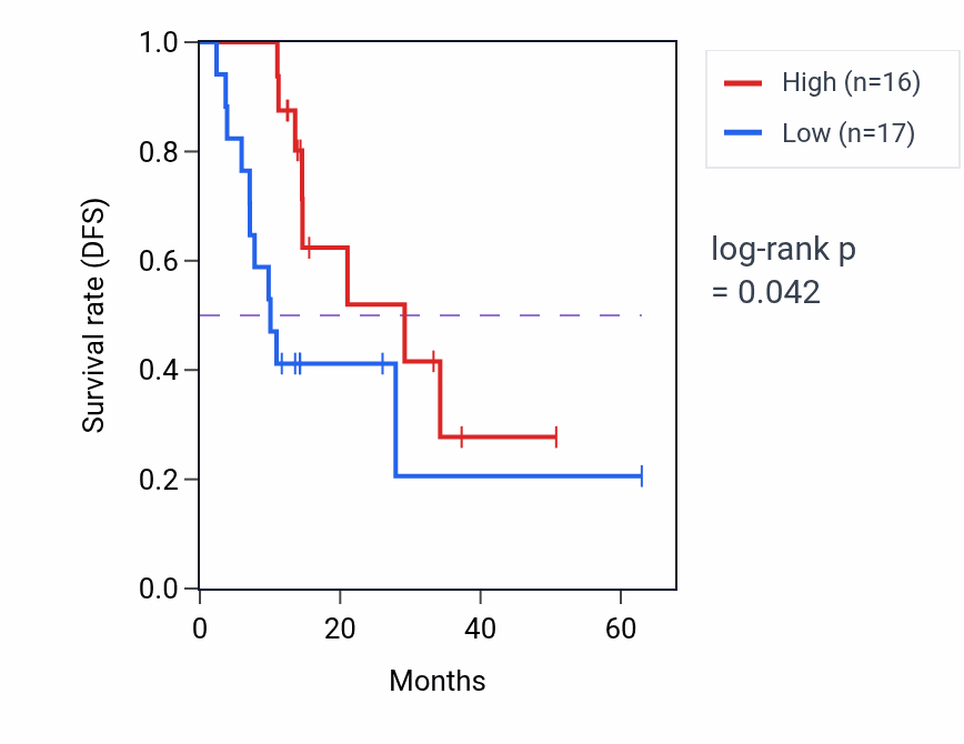 Kaplan&ndash;Meier survival curve for PDCD2L mass-spec protein-high vs -low samples in LUAD.