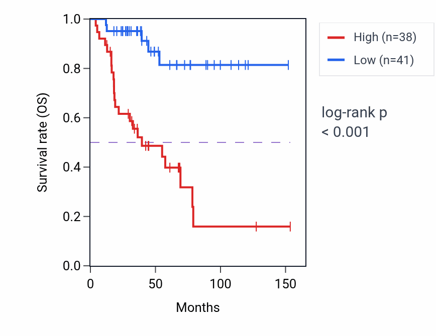 Kaplan&ndash;Meier survival curve for PDCD2L RNA-high vs -low samples in ACC.