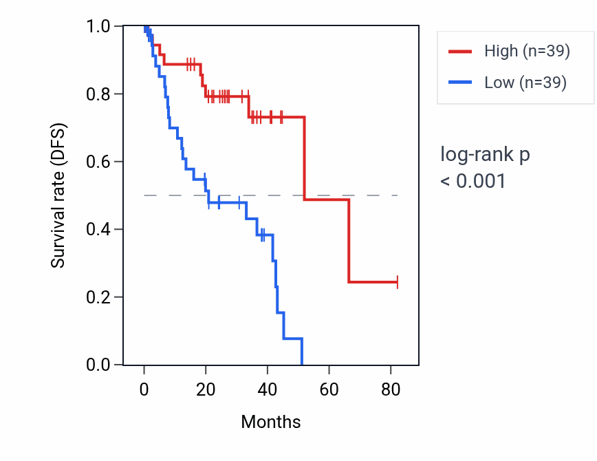 Kaplan&ndash;Meier survival curve for PDCD4-AS1 RNA expression in UVM: high vs low expression groups.