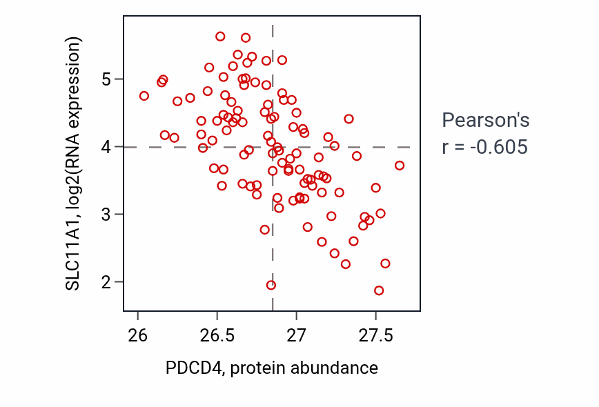 Per-sample scatter of PDCD4 vs SLC11A1 in PDAC (Pearson r = -0.60).