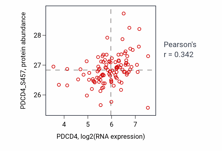 Per-sample scatter of PDCD4 vs PDCD4_S457 in HNSC (Pearson r = 0.34).