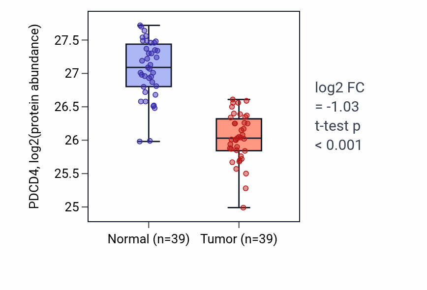 Tumor-vs-normal mass-spec protein box plot for PDCD4 in HNSC.