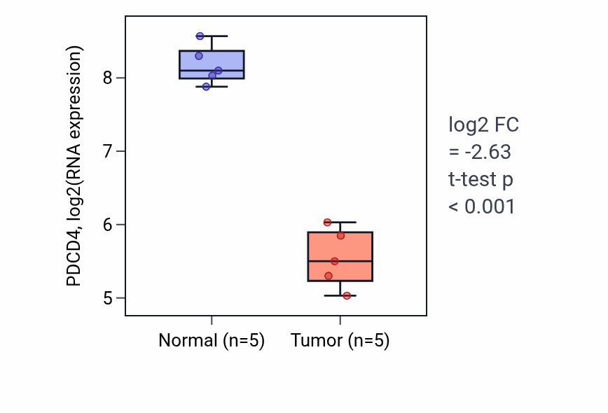 Tumor-vs-normal expression box plot for PDCD4 RNA in COAD.