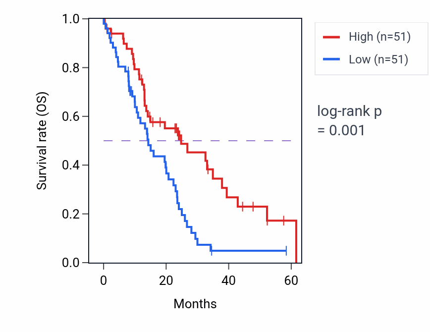 Kaplan&ndash;Meier survival curve for PDCD4 mass-spec protein-high vs -low samples in PDAC.