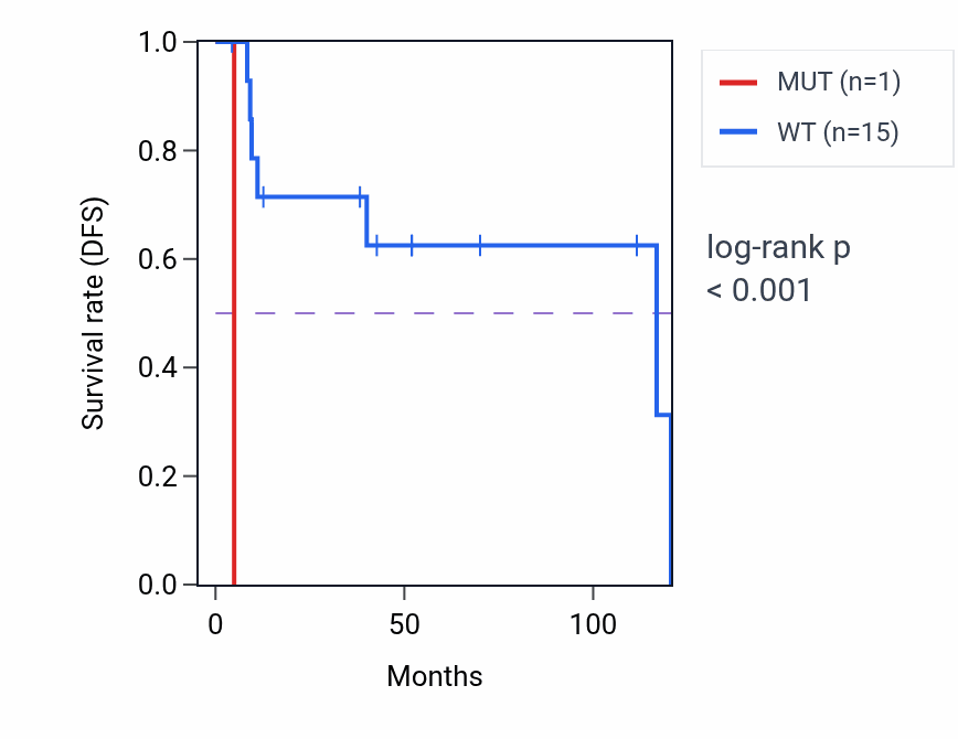 Kaplan&ndash;Meier survival curve for PDCD4 mutant vs wild-type samples in DLBC.