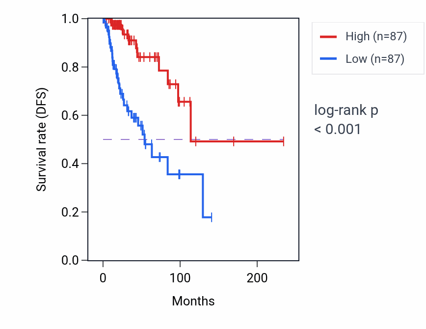 Kaplan&ndash;Meier survival curve for PDCD4 RNA-high vs -low samples in BRCA.