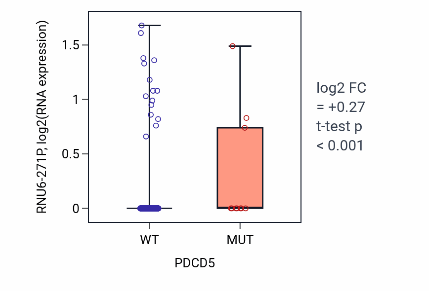 Box plot of RNU6-271P in PDCD5-low vs PDCD5-high samples in UCEC.