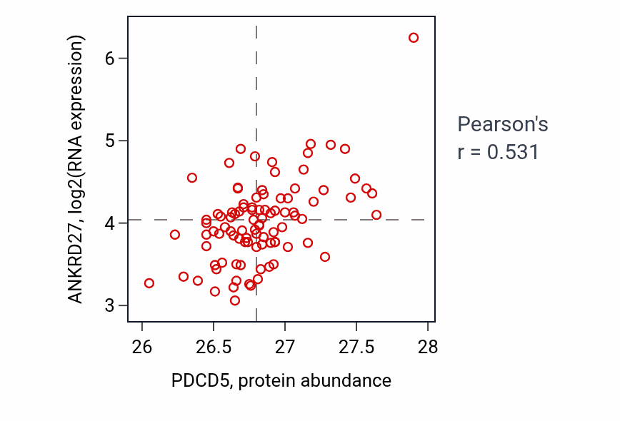 Per-sample scatter of PDCD5 vs ANKRD27 in UCEC (Pearson r = 0.53).