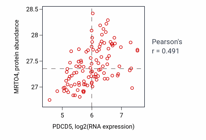 Per-sample scatter of PDCD5 vs MRTO4 in LSCC (Pearson r = 0.49).