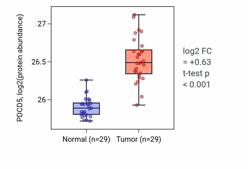 Tumor-vs-normal mass-spec protein box plot for PDCD5 in CCRCC.