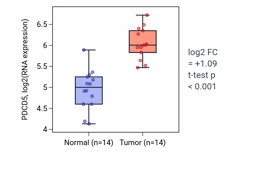 Tumor-vs-normal expression box plot for PDCD5 RNA in KIRC.