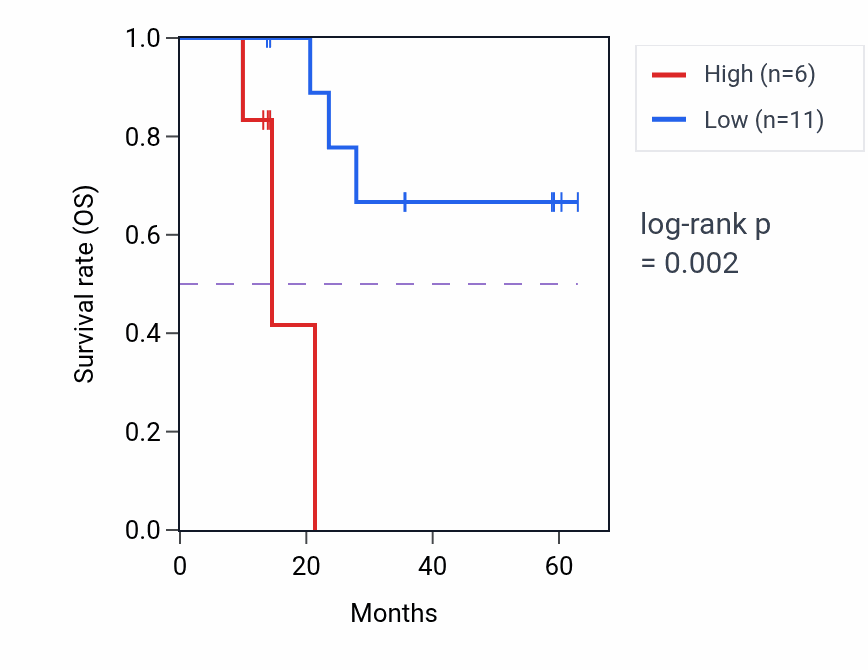 Kaplan&ndash;Meier survival curve for PDCD5 mass-spec protein-high vs -low samples in LUAD.